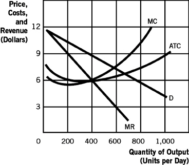 Price, Costs, and Revenue (Dollars) MC 12 ATC MR 0 200 400 600 800 1,000 Quantity of Output (Units per Day)